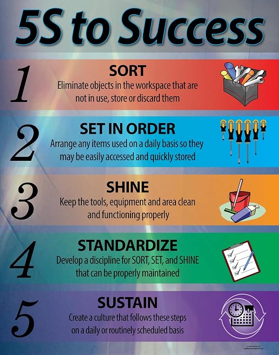 5S to Success Poster, Version 6, 16" X 20", Lean Manufacturing Posters Made in the USA