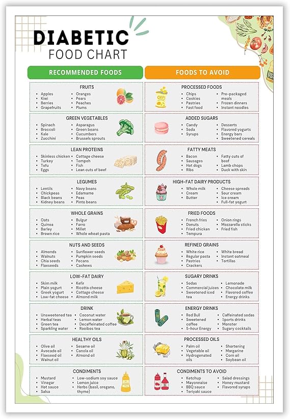 Diabetes Food List Poster Diabetic Chart Low Carb Diet Plan Prints Healthy Grocery Foods Nutrition For Kitchen Reataurant Wall Decor 24x36in Unframed